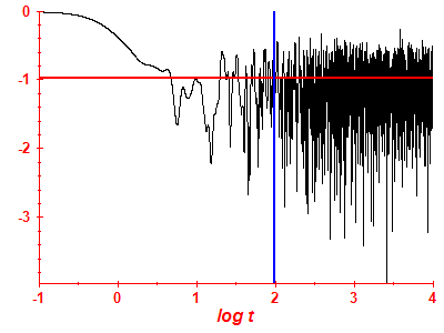 Survival probability log